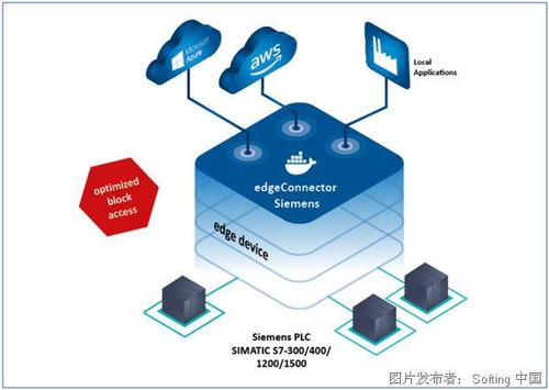 工業互聯網的數據集成 網絡技術開發的視角